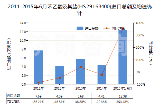 2011-2015年6月苯乙酸及其鹽(HS29163400)進(jìn)口總額及增速統(tǒng)計(jì)